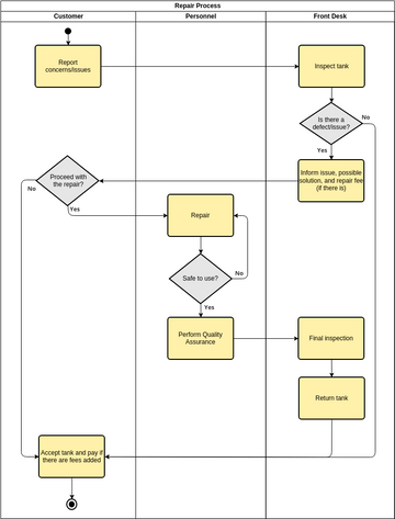 Template - Repair Process | Visual Paradigm User-Contributed Diagrams ...